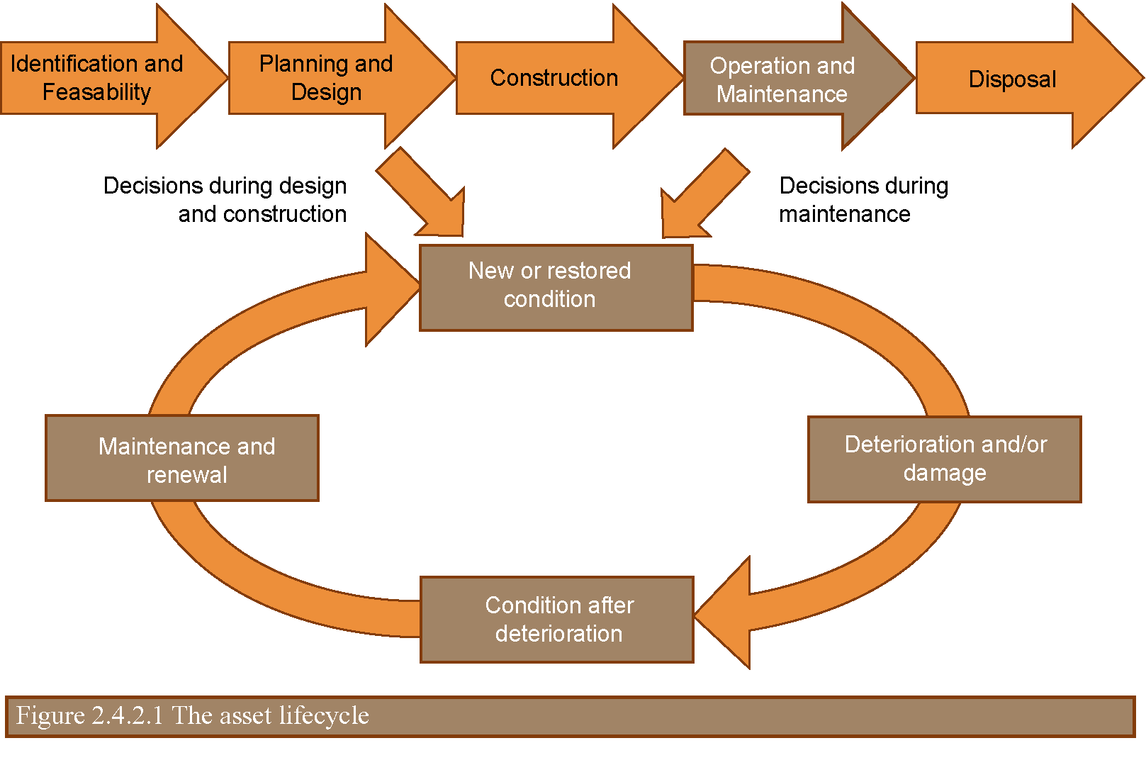 Lifecycle planning | Asset Management Manual - World Road Association